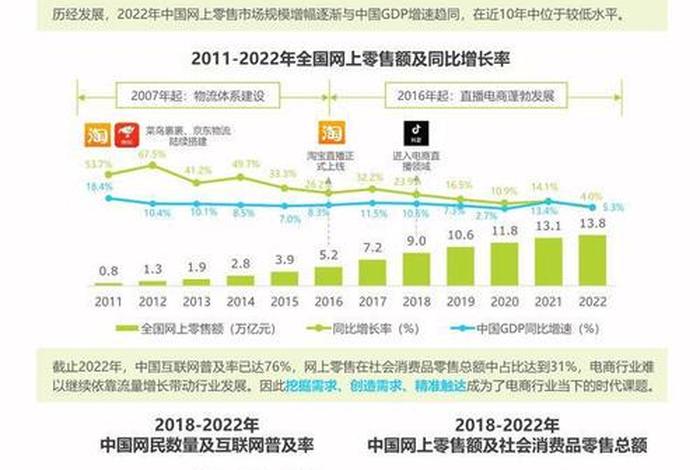 电商趋势还能维持多久、电商的时代 还能持续多久