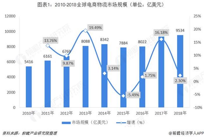 电商物流未来发展趋势图(电商物流未来发展趋势图表) 电商物流未来发展趋势图(电商物流未来发展趋势图表)