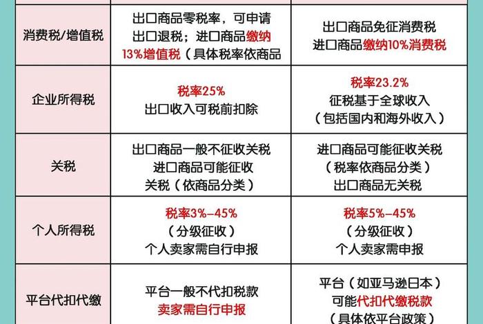 跨境电商需要交哪些税(跨境电商需要交哪些税费) 跨境电商需要交哪些税(跨境电商需要交哪些税费)