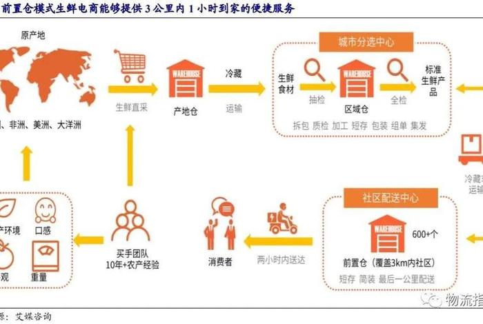 社区团购电商模式 - 1.社区团购电商的模式是什么样的？