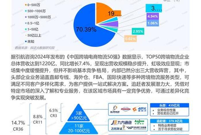 电商物流的现状 - 电商物流的现状与发展