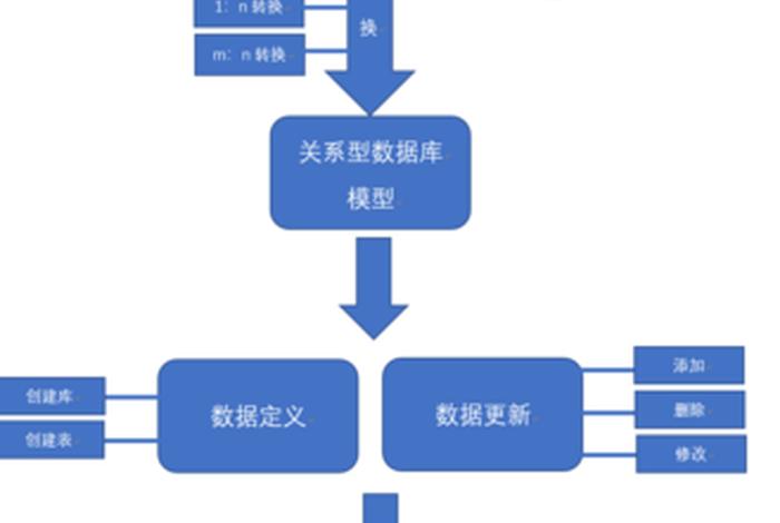 设计数据库的步骤;写出数据库设计的步骤 设计数据库的步骤;写出数据库设计的步骤