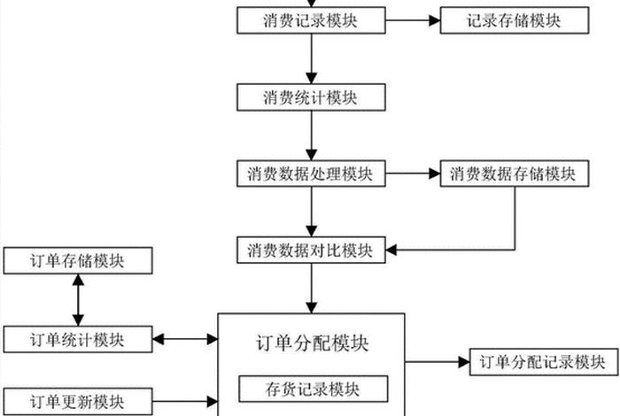 电商订单系统小程序 - 电商订单流程图 电商订单系统小程序 - 电商订单流程图