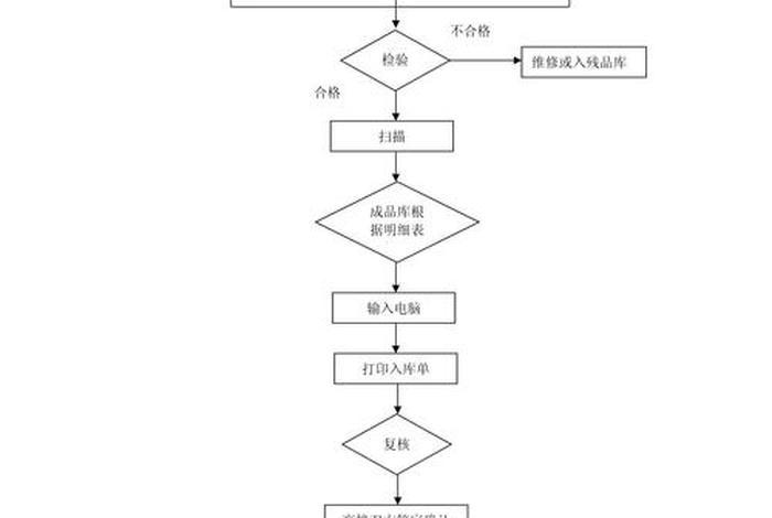 电商仓储作业流程图 电商仓储作业流程图片