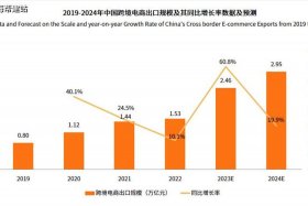 跨境电商的未来发展呈现出以下哪些趋势，跨境电商的未来发展呈现出以下哪些趋势？