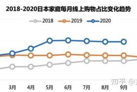 日本电商发展现状，日本电商发展现状调查