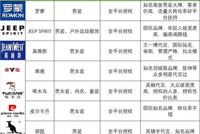 电商授权品牌、电商授权品牌排行榜 电商授权品牌、电商授权品牌排行榜