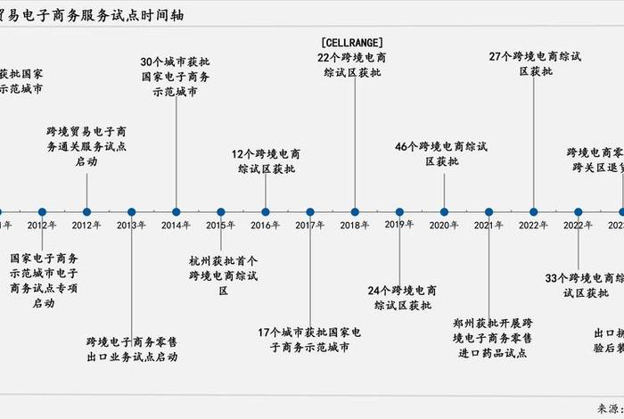 跨境电商综试区每批城市数量;中国跨境电商综试区城市发展指数报告(2020) 跨境电商综试区每批城市数量;中国跨境电商综试区城市发展指数报告(2020)