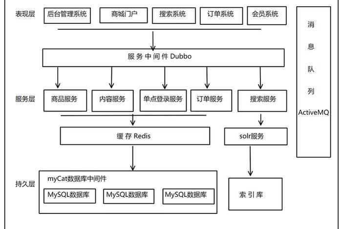 电商平台构架(电商交易平台架构) 电商平台构架(电商交易平台架构)