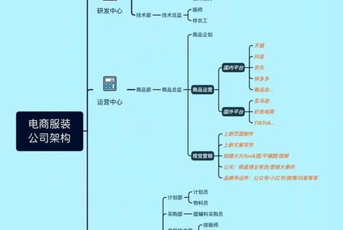 电商运营公司有哪些 电商运营公司有哪些岗位