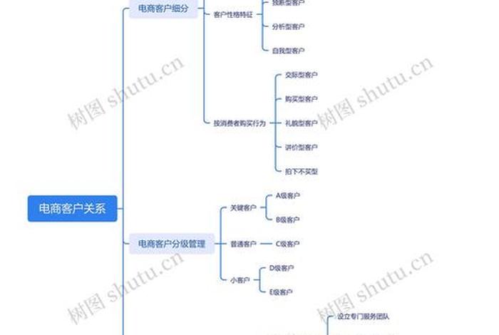 电商思维导图作业，电商思维导图作业怎么做