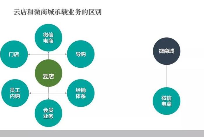 云店商家管理平台 - 云店是什么平台 云店商家管理平台 - 云店是什么平台