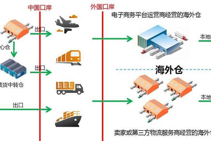 跨境物流的渠道、跨境物流的渠道包括 跨境物流的渠道、跨境物流的渠道包括