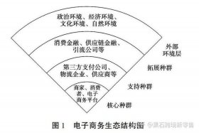 跨境电商的生态系统是什么 跨境电商生态圈是什么