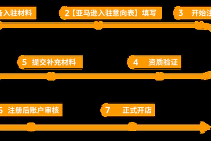 跨境电商个人店铺注册流程 - 跨境电商个人店铺注册流程图 跨境电商个人店铺注册流程 - 跨境电商个人店铺注册流程图