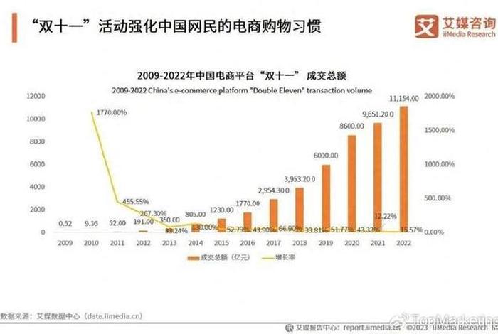 双十一各大电商平台销售额及销量排行榜;2020年双十一各大电商销售额排行榜 双十一各大电商平台销售额及销量排行榜;2020年双十一各大电商销售额排行榜