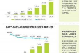 全域兴趣电商加速电商行业的发展；兴趣电商将成为电商新的发展方向