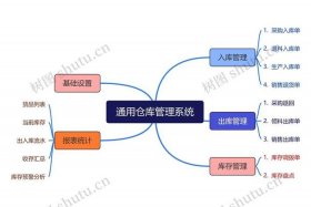 物流仓储配送设备、物流仓储配送设备树状图