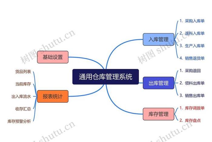 物流仓储配送设备、物流仓储配送设备树状图 物流仓储配送设备、物流仓储配送设备树状图