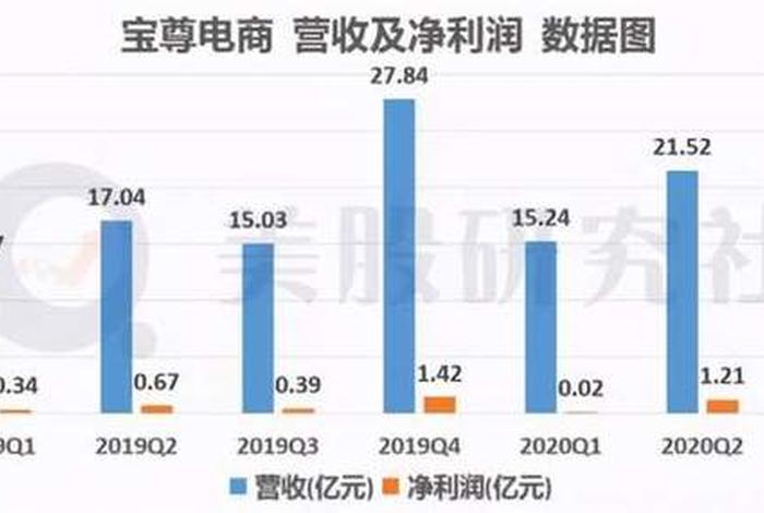 宝尊电商的盈利模式、宝尊电商运营模式 宝尊电商的盈利模式、宝尊电商运营模式