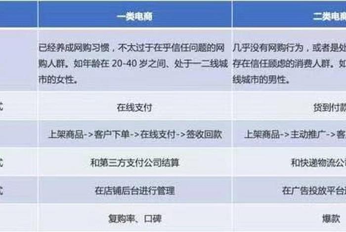 一类电商二类电商三类电商 一类电商二类电商三类电商怎么区分 一类电商二类电商三类电商 一类电商二类电商三类电商怎么区分