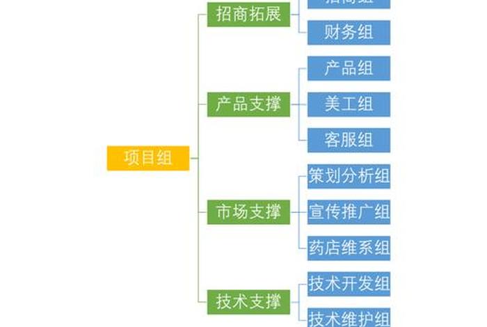 电商运营团队组织架构;电商运营团队组织架构设计 电商运营团队组织架构;电商运营团队组织架构设计