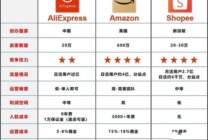 电商平台网站对比 - 电商平台网站对比怎么做