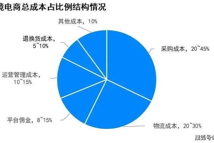 跨境电商 物流成本（跨境电商 物流成本核算）