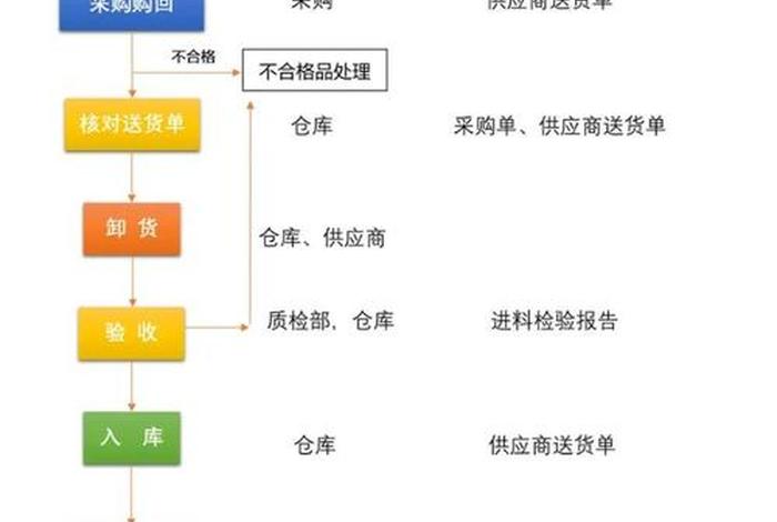 电商仓库管理技巧和方法 电商仓库仓管工作流程