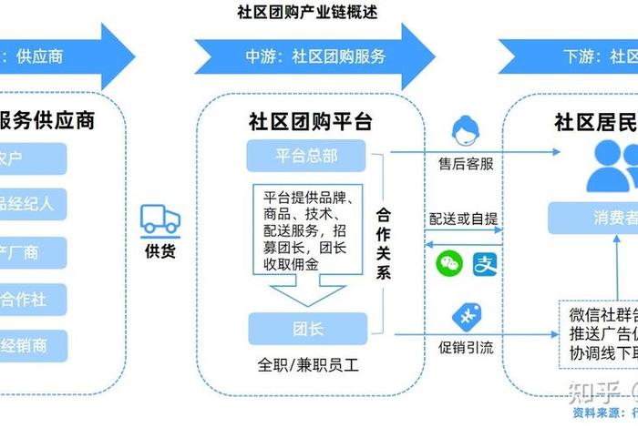 社区团购电商的模式是什么样的；社区团购电商的模式是什么样的呢
