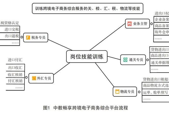 跨境电商运营教学 - 跨境电商运营教学大纲