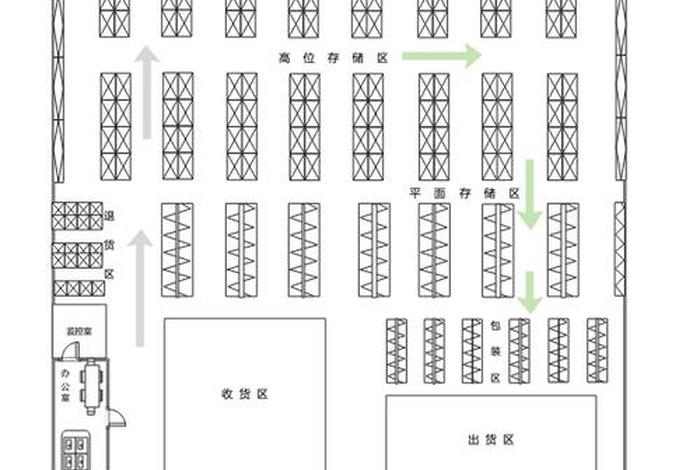 电商仓库布局图、电商仓库布局图片