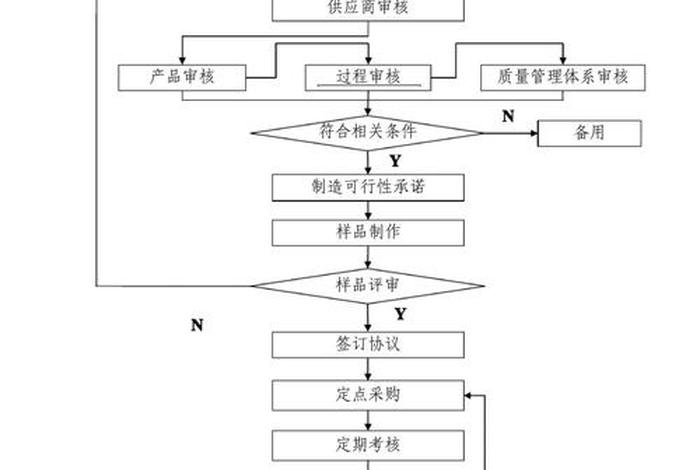 电商零售企业内控流程指引、电商零售企业内控流程指引图 电商零售企业内控流程指引、电商零售企业内控流程指引图