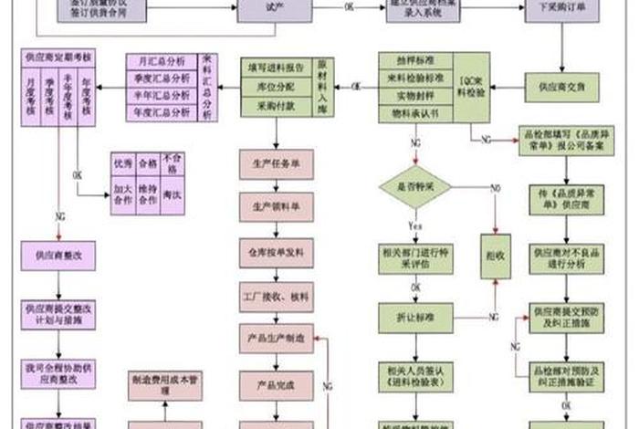 电商供应链的运作;电商供应链的运作流程 电商供应链的运作;电商供应链的运作流程