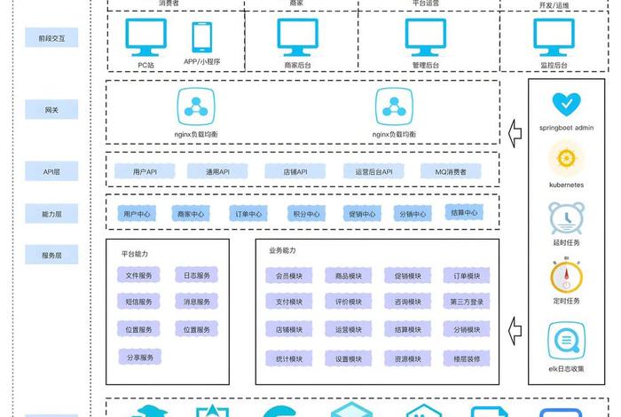 电商平台系统架构设计 电商平台技术架构图