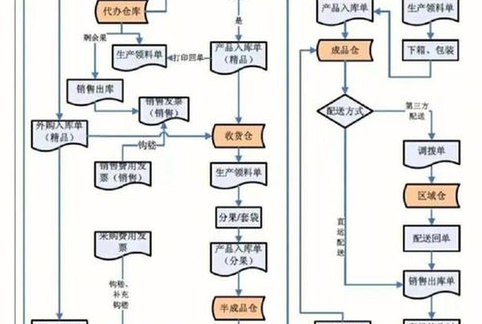 电商erp流程;电商erp流程图 电商erp流程;电商erp流程图