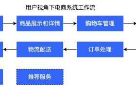 社区电商怎么做、社区电商怎么做？