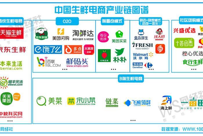 生鲜电商公司 - 生鲜电商行业公司排行榜