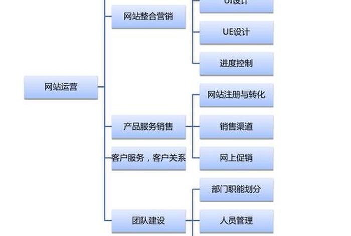 电商运营部门架构(电商运营部门架构图) 电商运营部门架构(电商运营部门架构图)