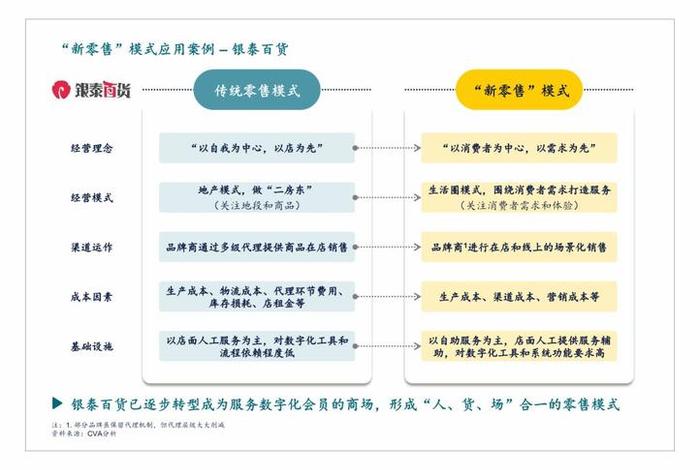 新零售品牌案例,新零售品牌案例和运营框架 新零售品牌案例,新零售品牌案例和运营框架
