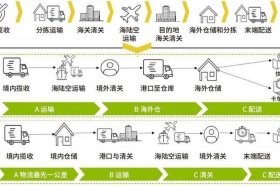 物流在跨境电商中的地位和作用、物流在跨境电商中的地位和作用是