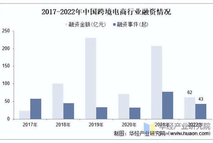 电商市场规模数据；电商市场规模数据图