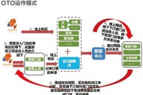 电商营销系统 - 电商营销模式有哪些