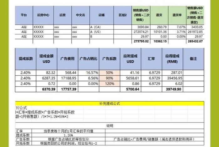 电商运营外包提成；电商运营外包提成多少