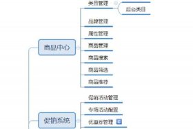 零售电商平台系统；电商零售平台规则的三大模块