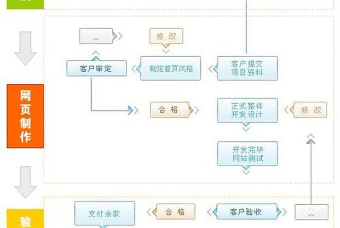 电商网站的开发建设流程（电商网站的开发建设流程图）