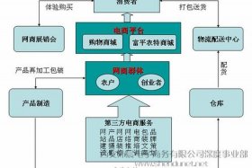 电商创业园服务功能、电商创业园服务功能有哪些