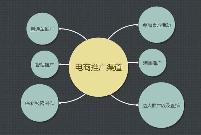 电商渠道怎么做（电商渠道是做什么的）