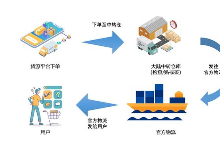 跨境电商怎么做流程、跨境电商怎么做流程图 跨境电商怎么做流程、跨境电商怎么做流程图