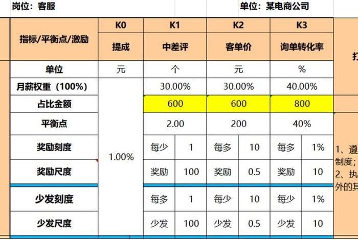 电商售后客服考核指标、电商售后客服绩效考核指标